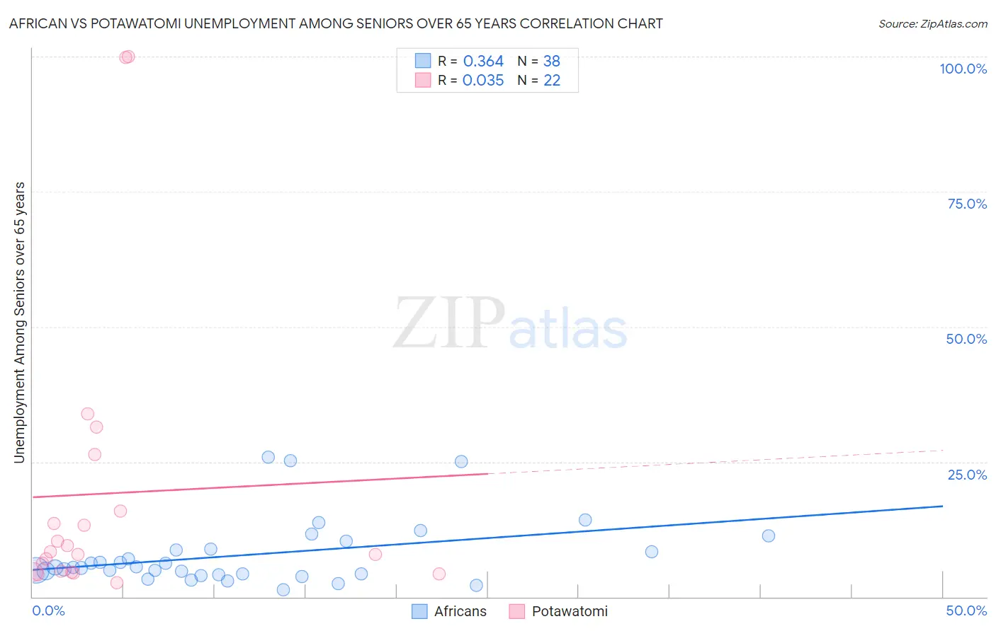 African vs Potawatomi Unemployment Among Seniors over 65 years