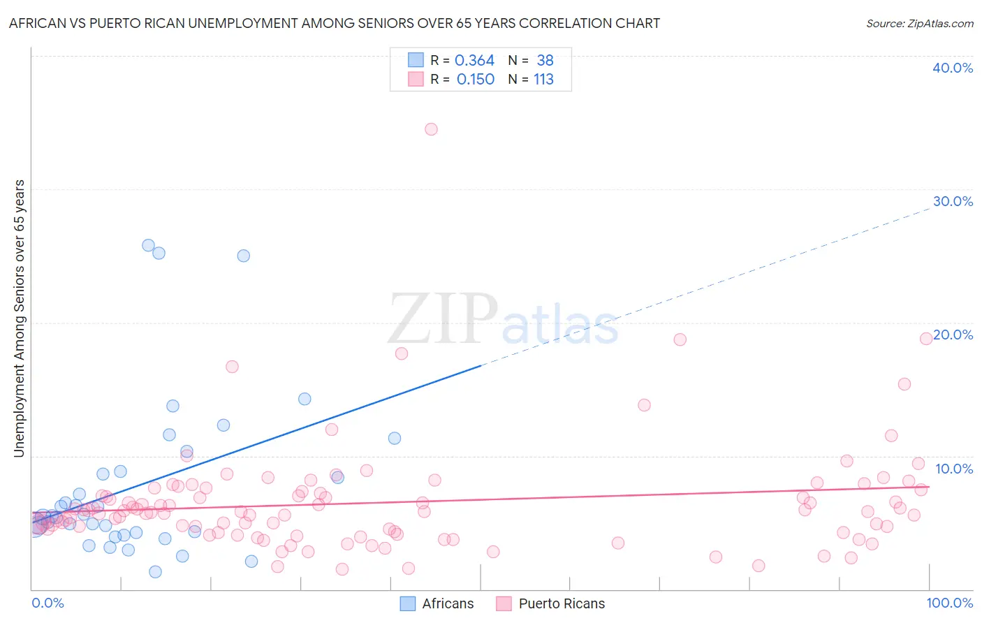 African vs Puerto Rican Unemployment Among Seniors over 65 years