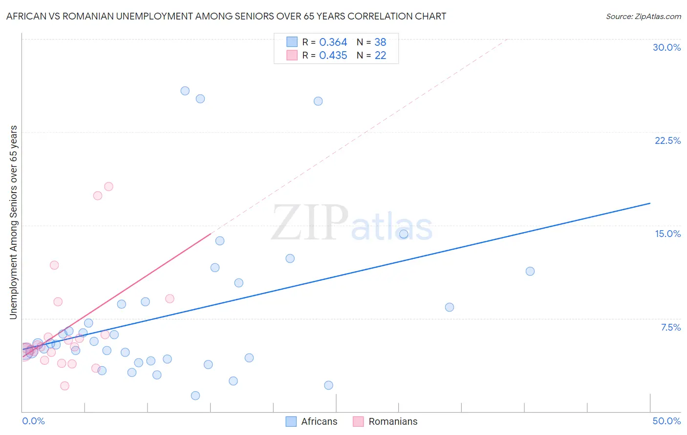 African vs Romanian Unemployment Among Seniors over 65 years