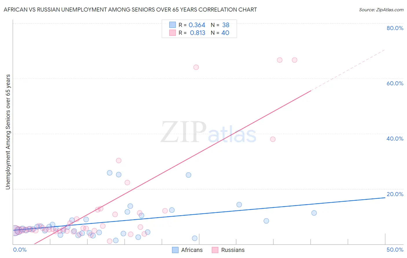 African vs Russian Unemployment Among Seniors over 65 years