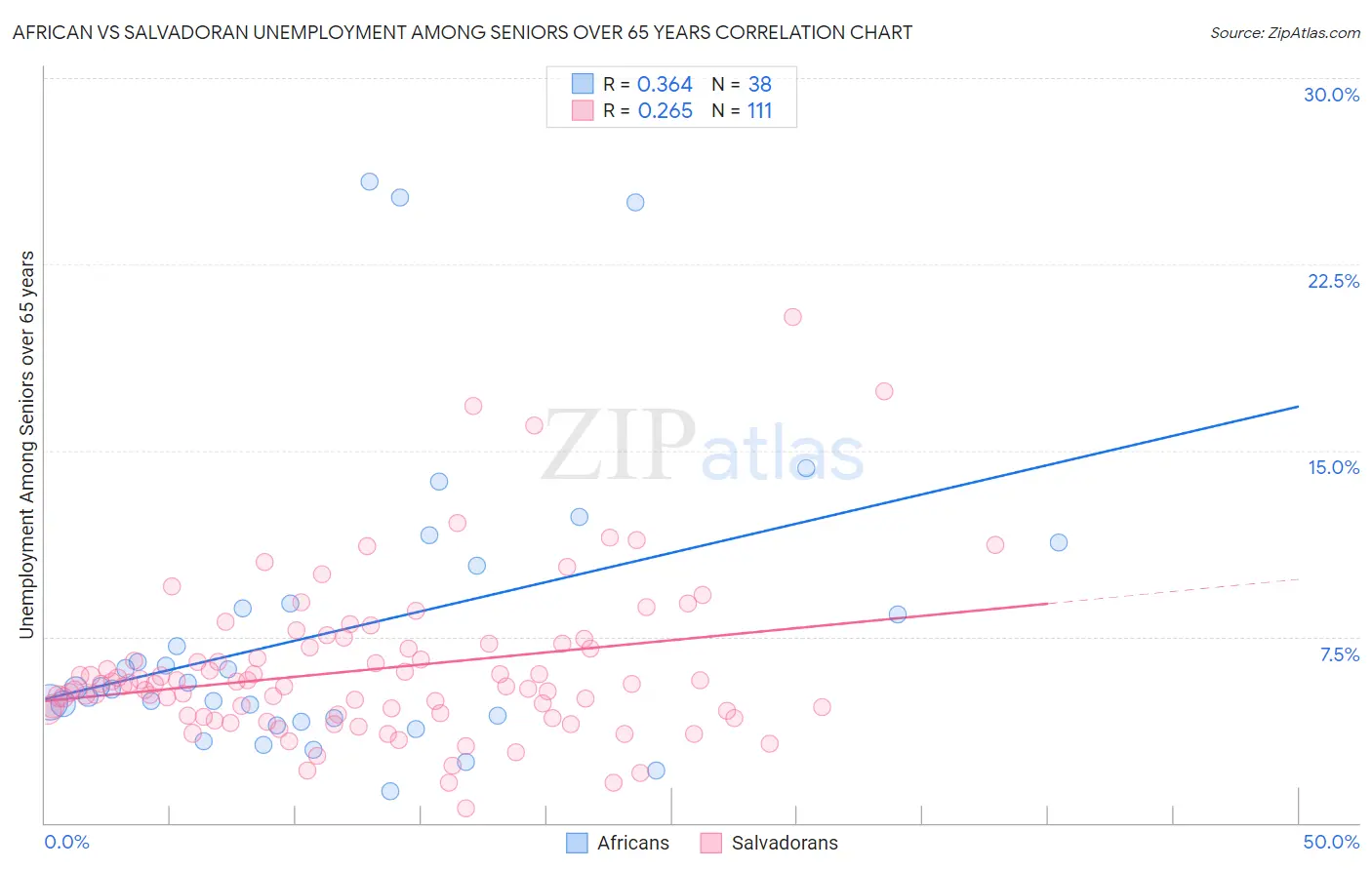 African vs Salvadoran Unemployment Among Seniors over 65 years