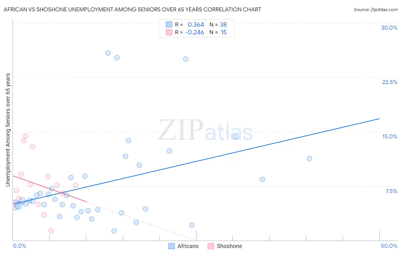 African vs Shoshone Unemployment Among Seniors over 65 years