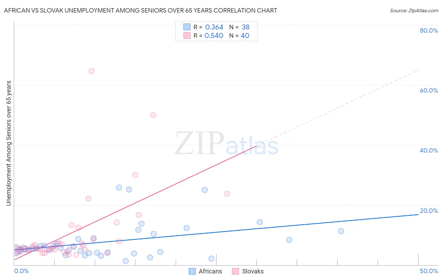 African vs Slovak Unemployment Among Seniors over 65 years