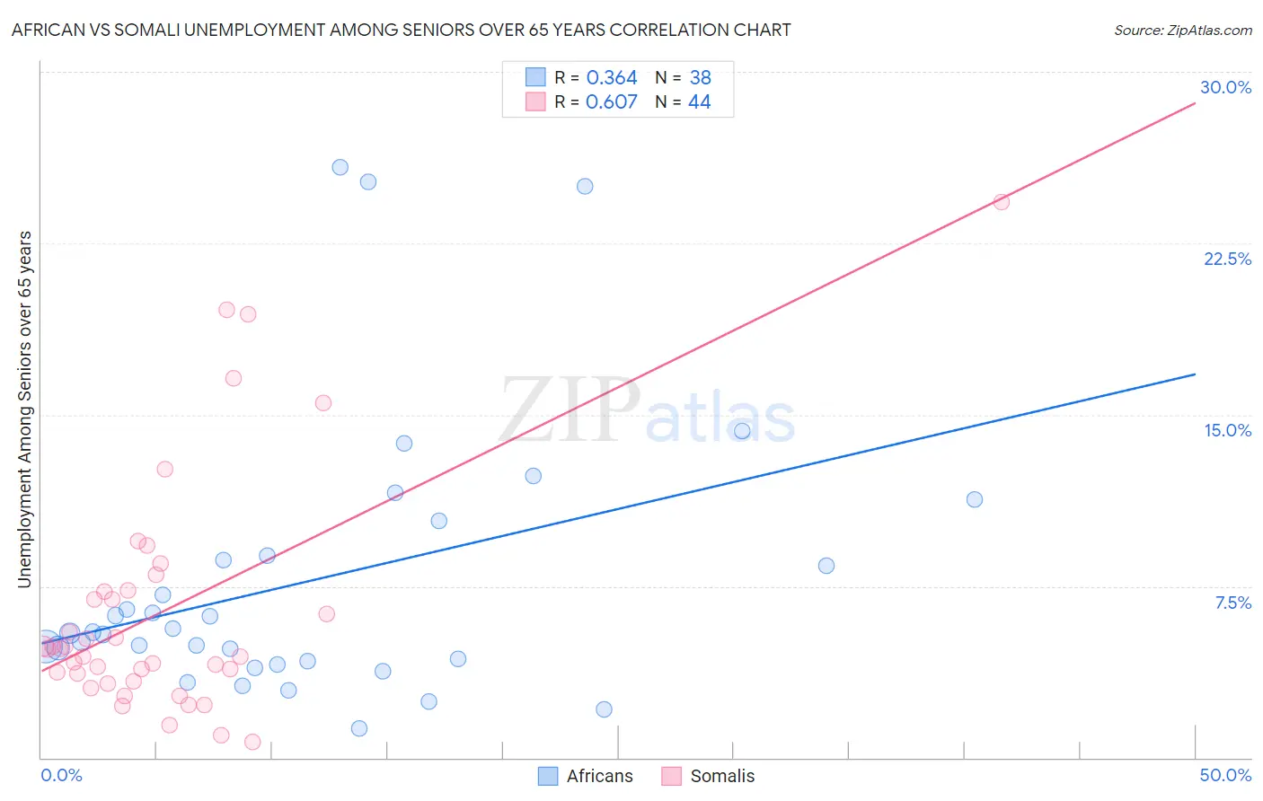 African vs Somali Unemployment Among Seniors over 65 years