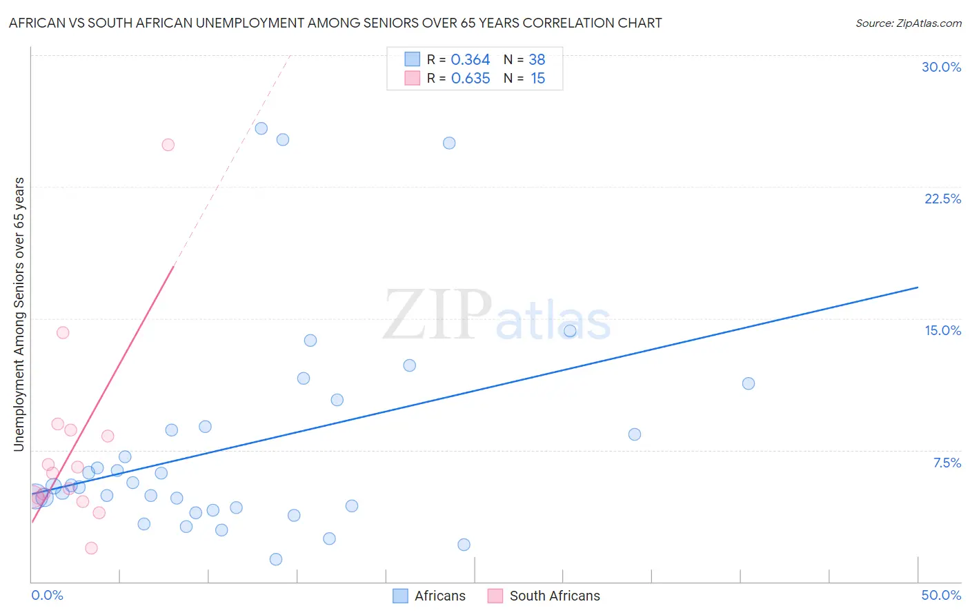 African vs South African Unemployment Among Seniors over 65 years