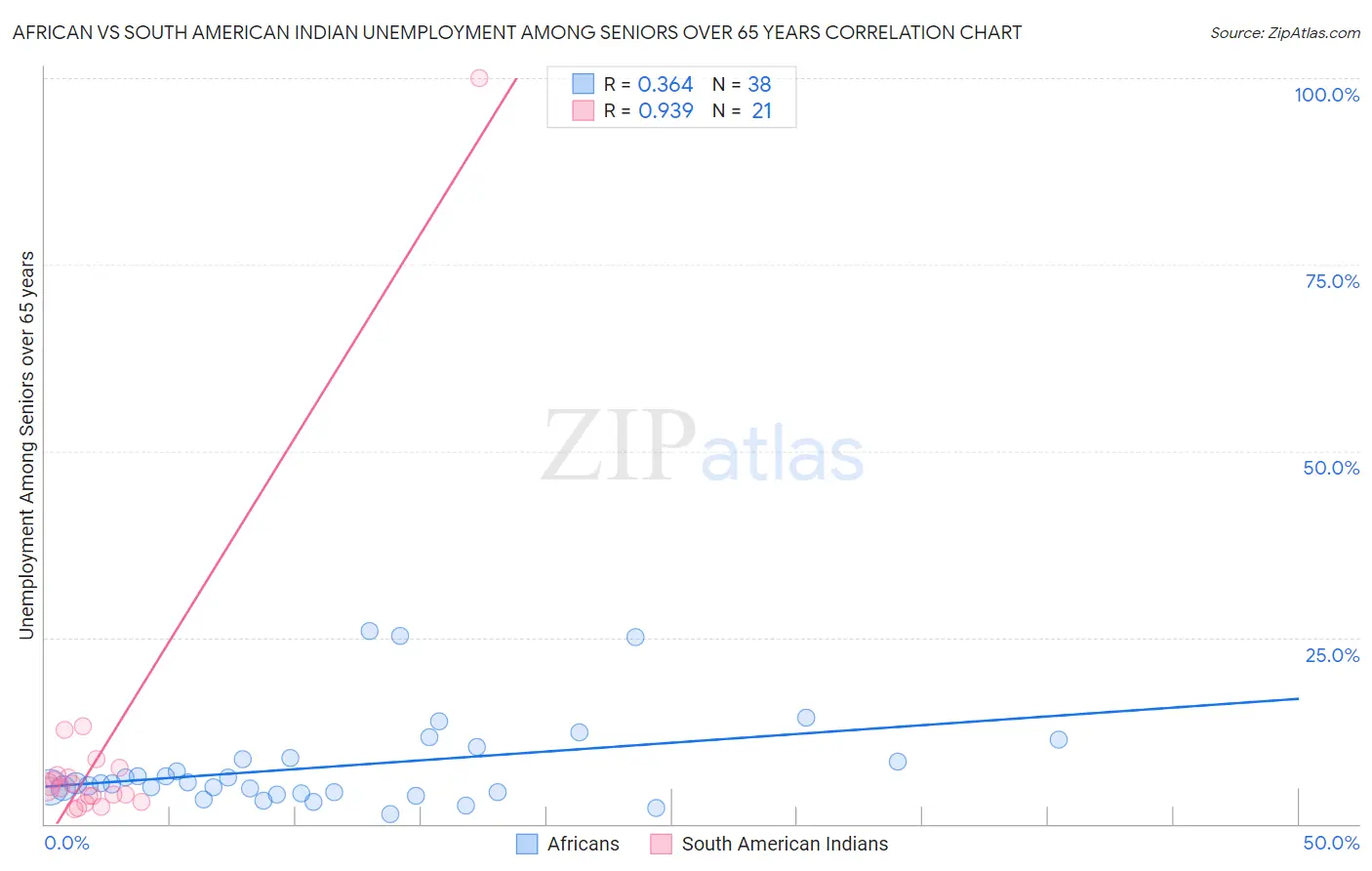 African vs South American Indian Unemployment Among Seniors over 65 years