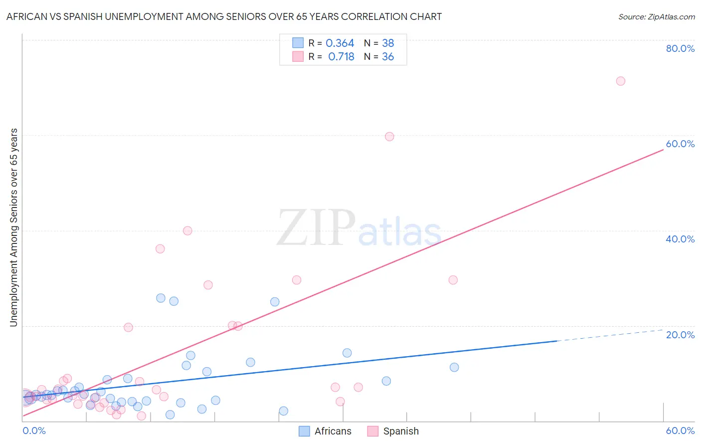 African vs Spanish Unemployment Among Seniors over 65 years
