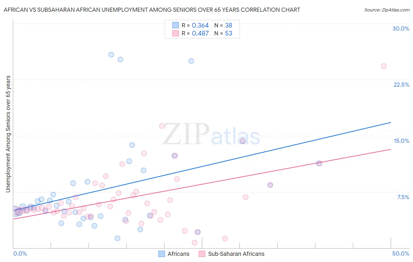 African vs Subsaharan African Unemployment Among Seniors over 65 years