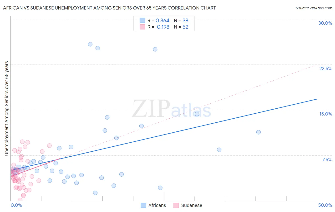 African vs Sudanese Unemployment Among Seniors over 65 years