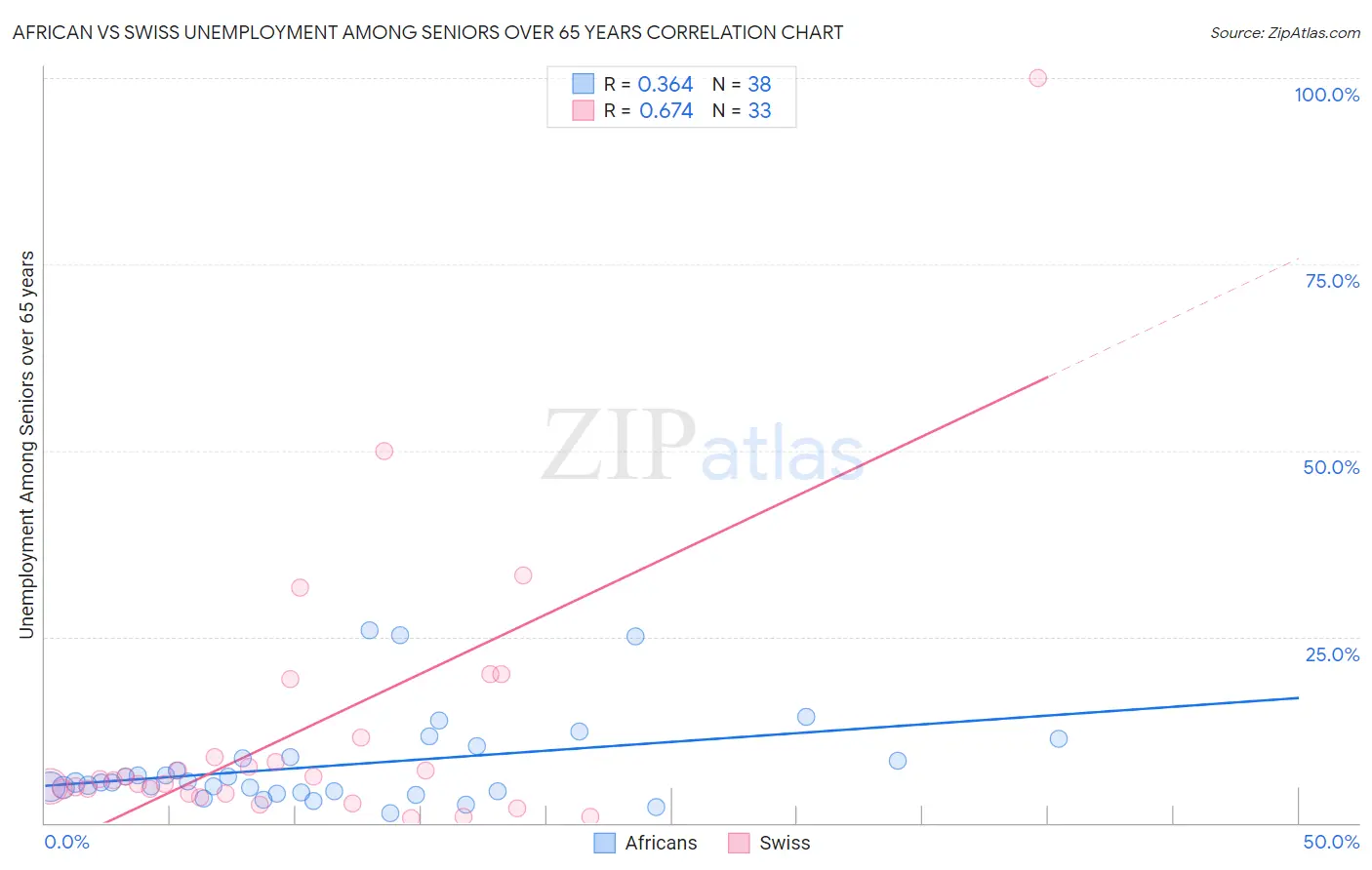 African vs Swiss Unemployment Among Seniors over 65 years