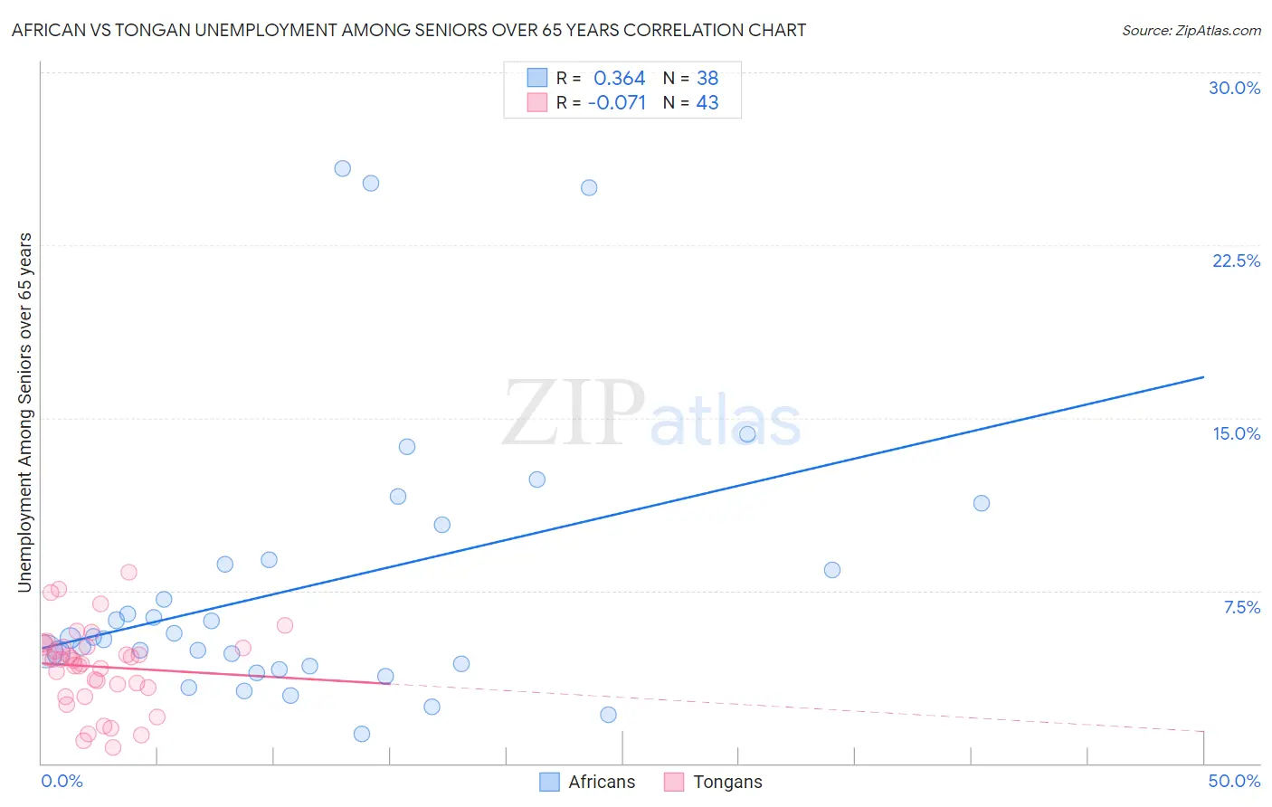 African vs Tongan Unemployment Among Seniors over 65 years
