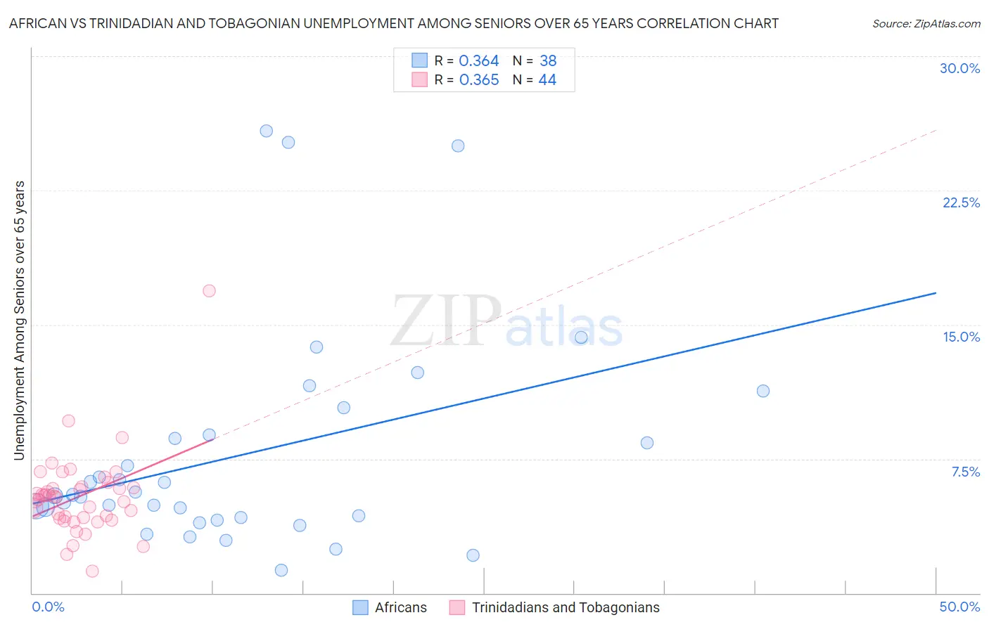 African vs Trinidadian and Tobagonian Unemployment Among Seniors over 65 years