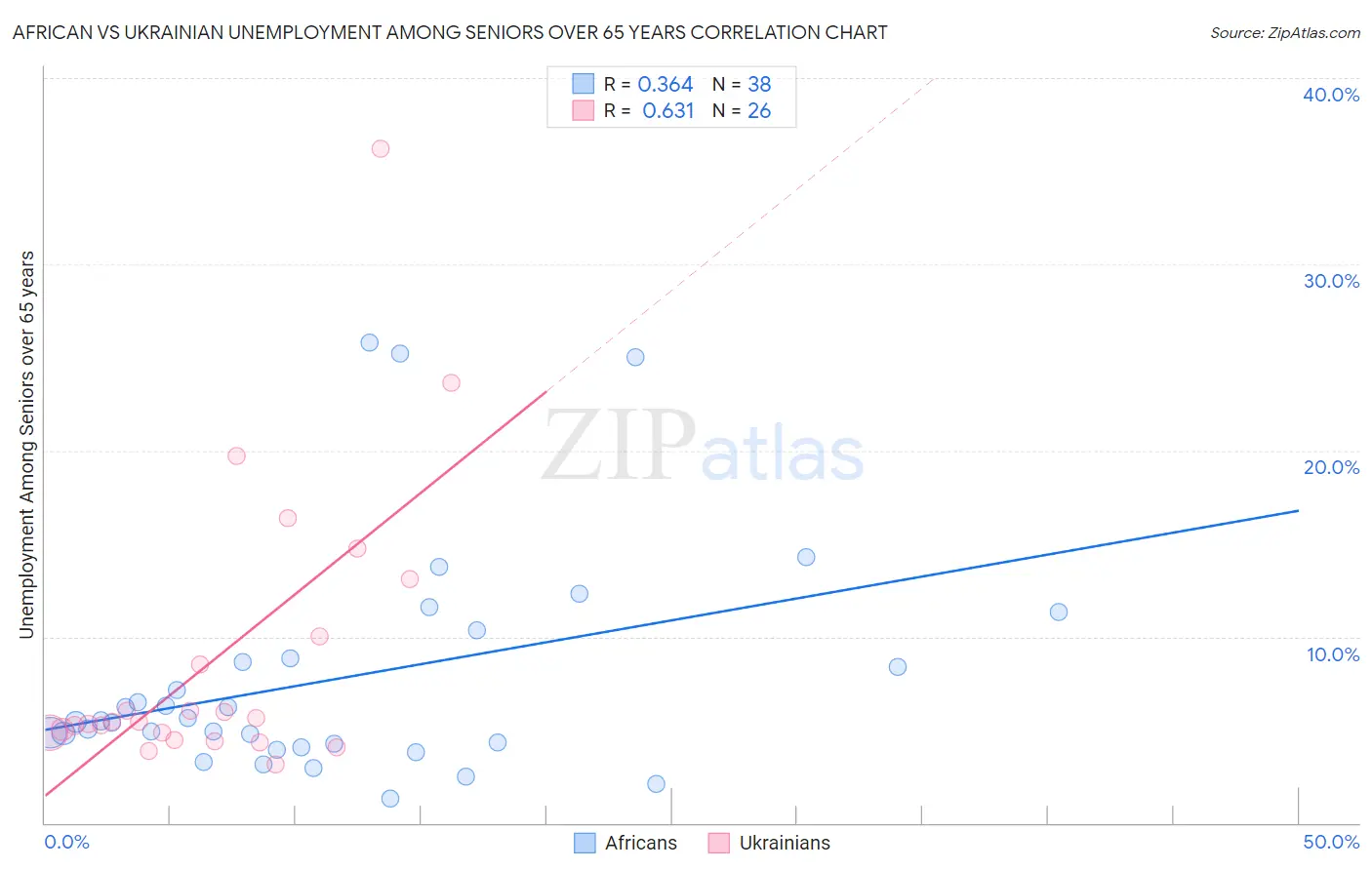 African vs Ukrainian Unemployment Among Seniors over 65 years
