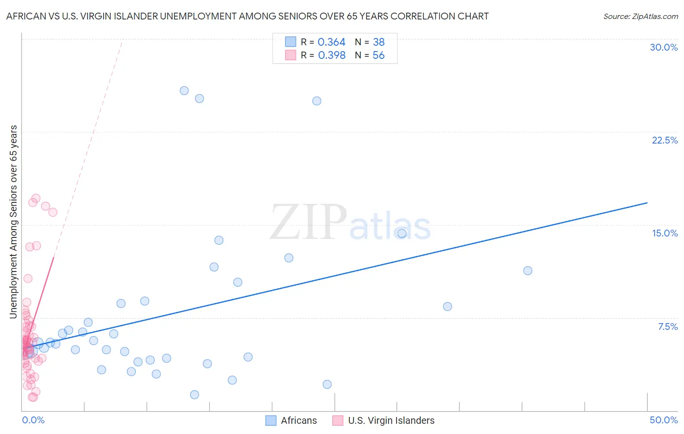 African vs U.S. Virgin Islander Unemployment Among Seniors over 65 years