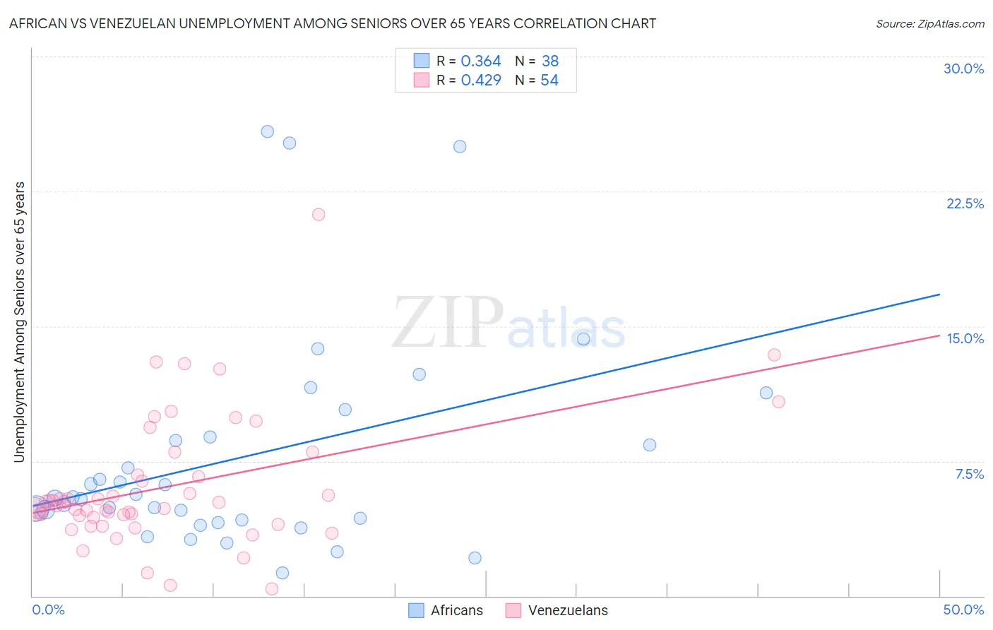 African vs Venezuelan Unemployment Among Seniors over 65 years