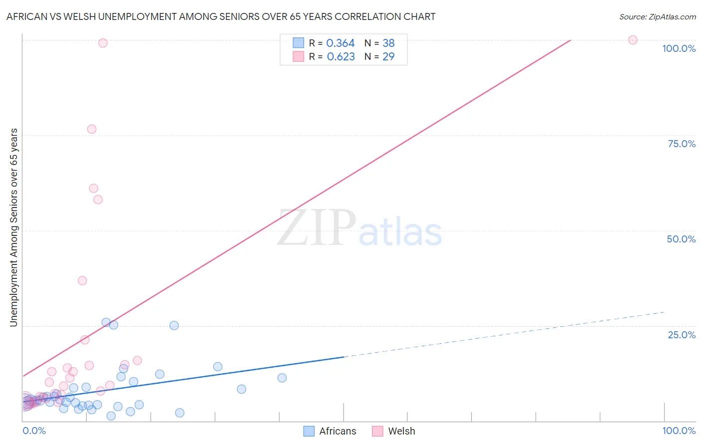 African vs Welsh Unemployment Among Seniors over 65 years