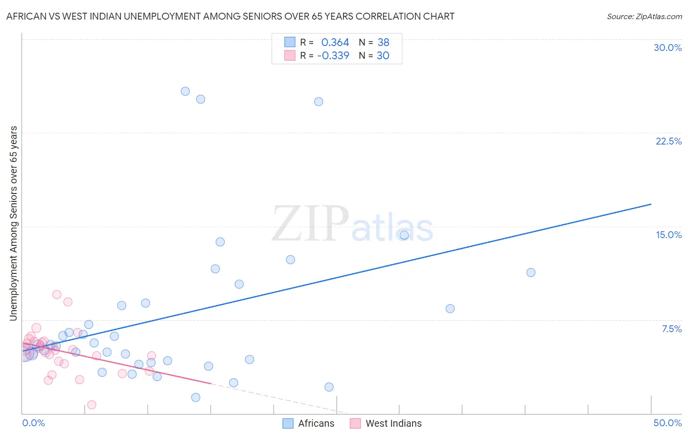 African vs West Indian Unemployment Among Seniors over 65 years