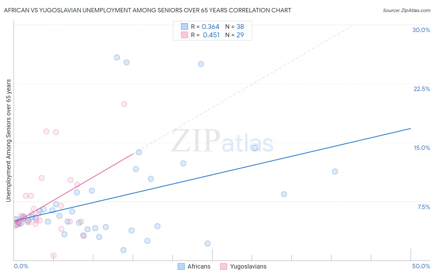 African vs Yugoslavian Unemployment Among Seniors over 65 years