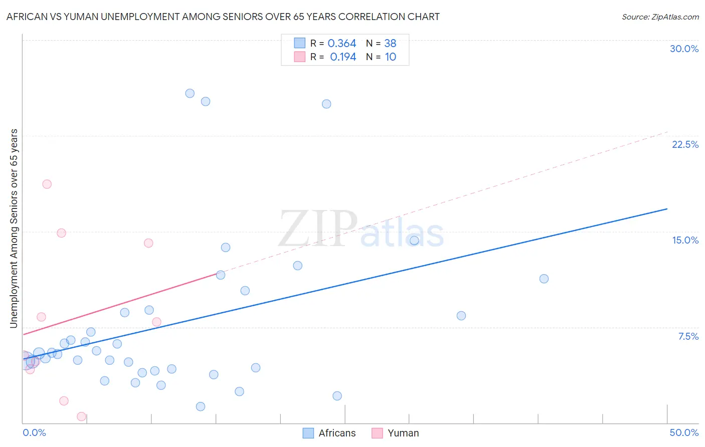 African vs Yuman Unemployment Among Seniors over 65 years