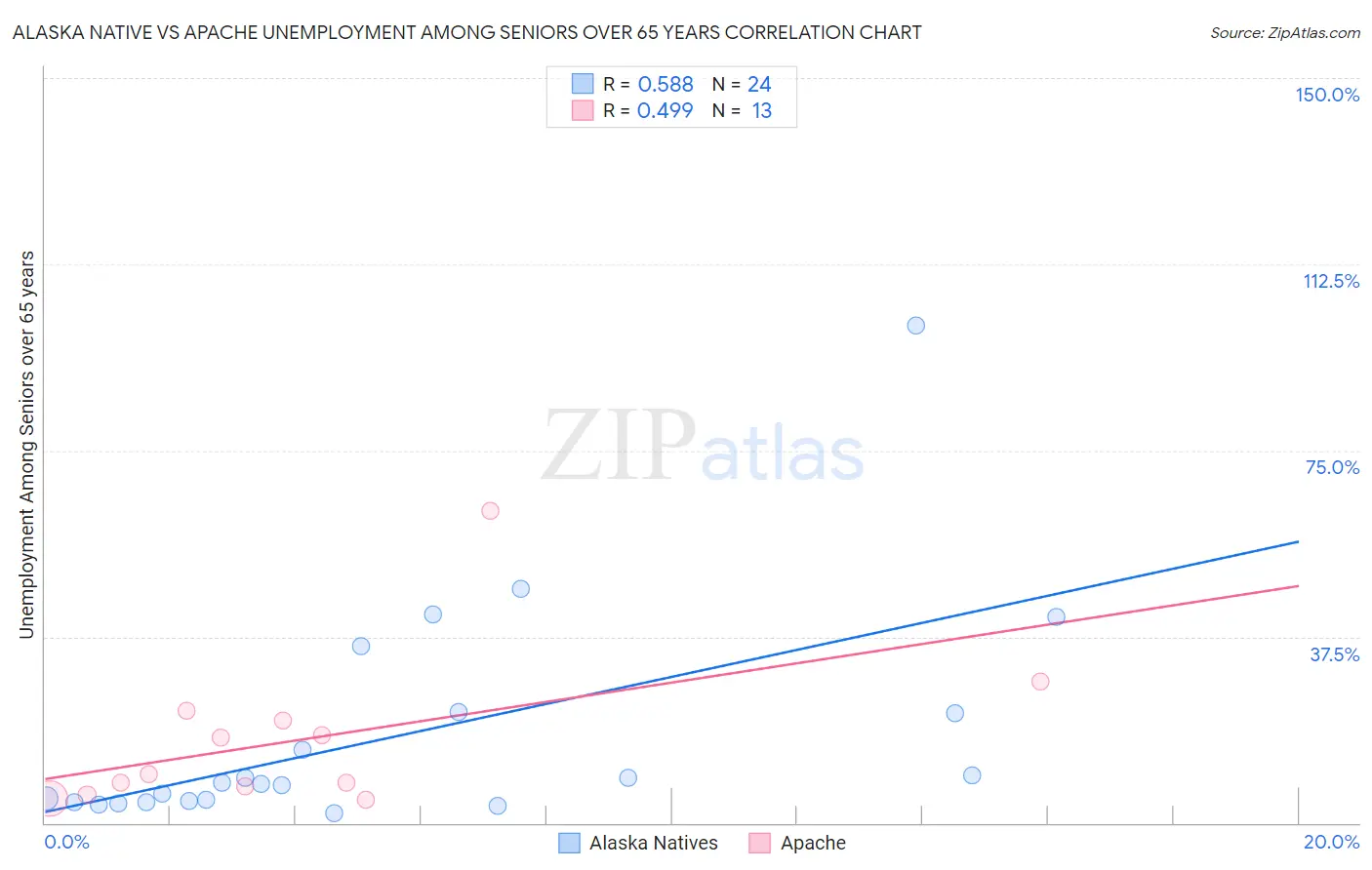 Alaska Native vs Apache Unemployment Among Seniors over 65 years