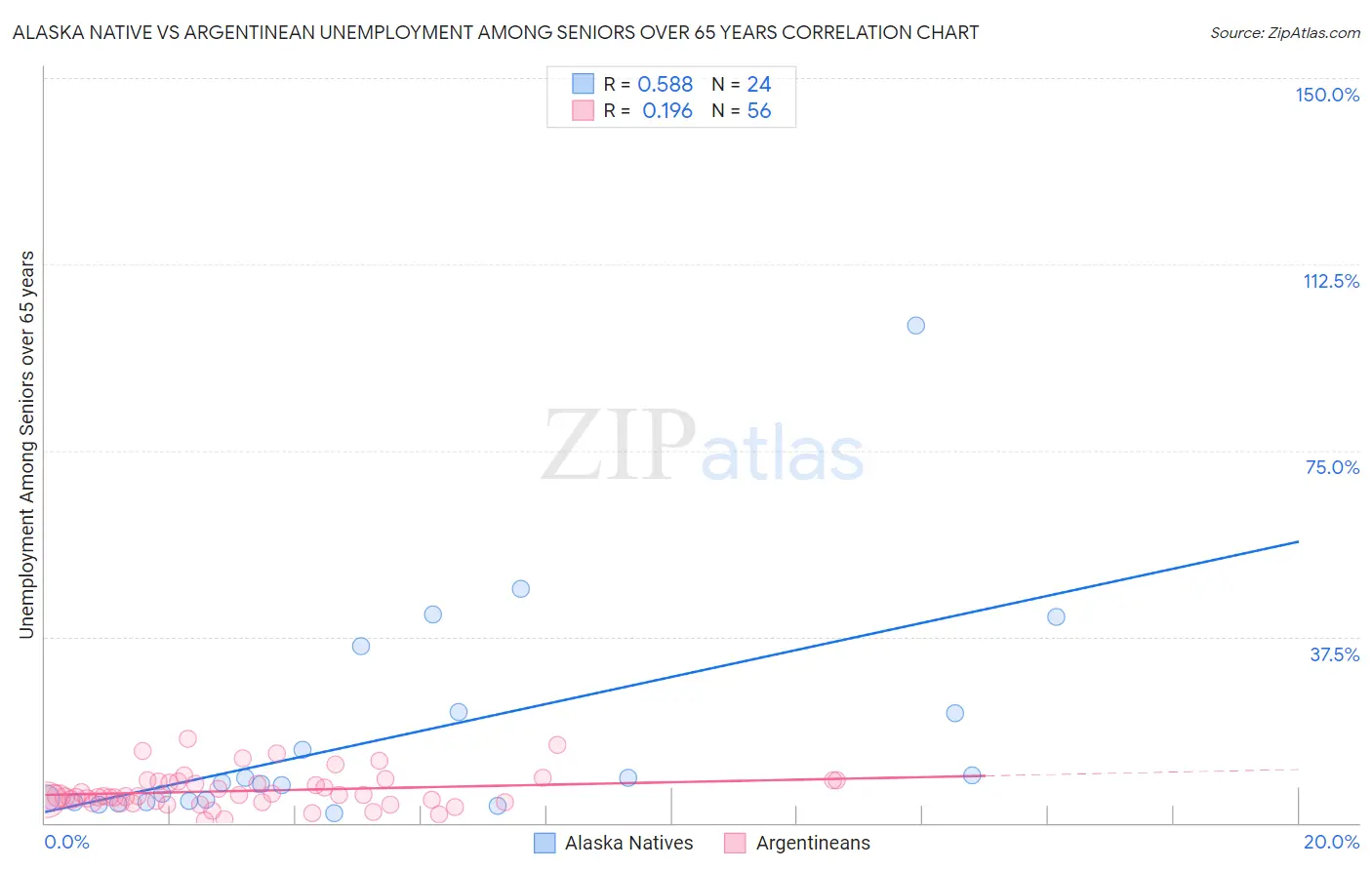 Alaska Native vs Argentinean Unemployment Among Seniors over 65 years