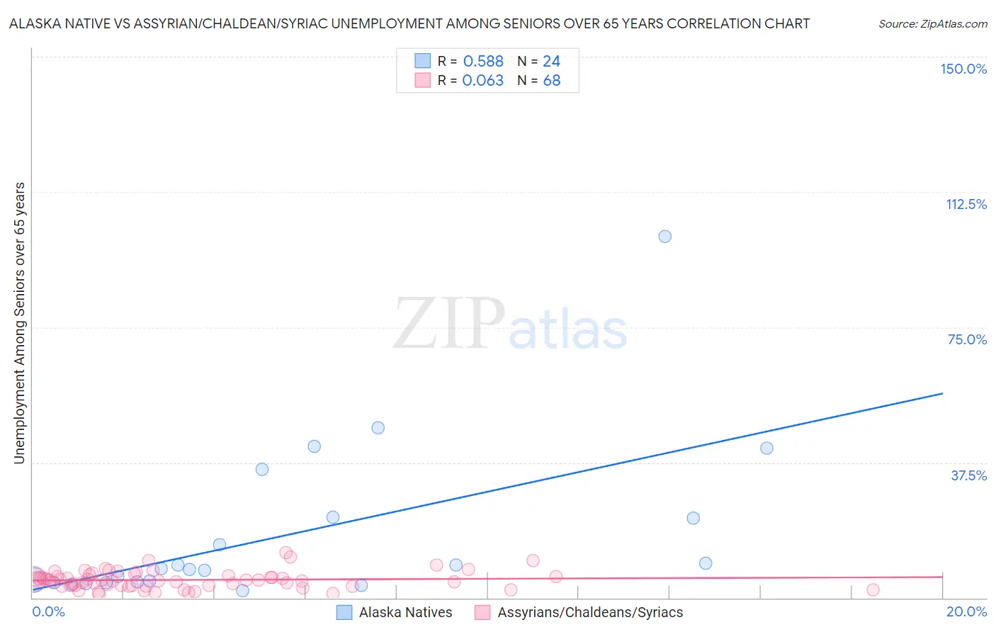 Alaska Native vs Assyrian/Chaldean/Syriac Unemployment Among Seniors over 65 years