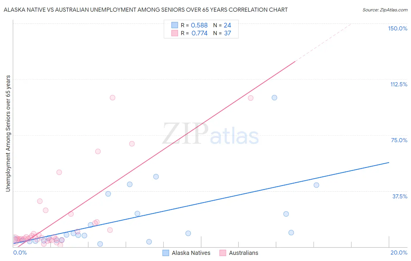 Alaska Native vs Australian Unemployment Among Seniors over 65 years