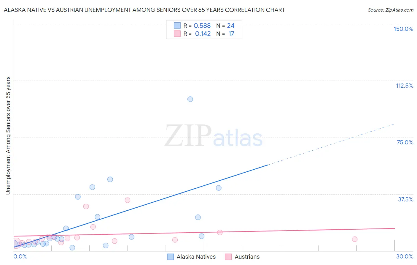 Alaska Native vs Austrian Unemployment Among Seniors over 65 years