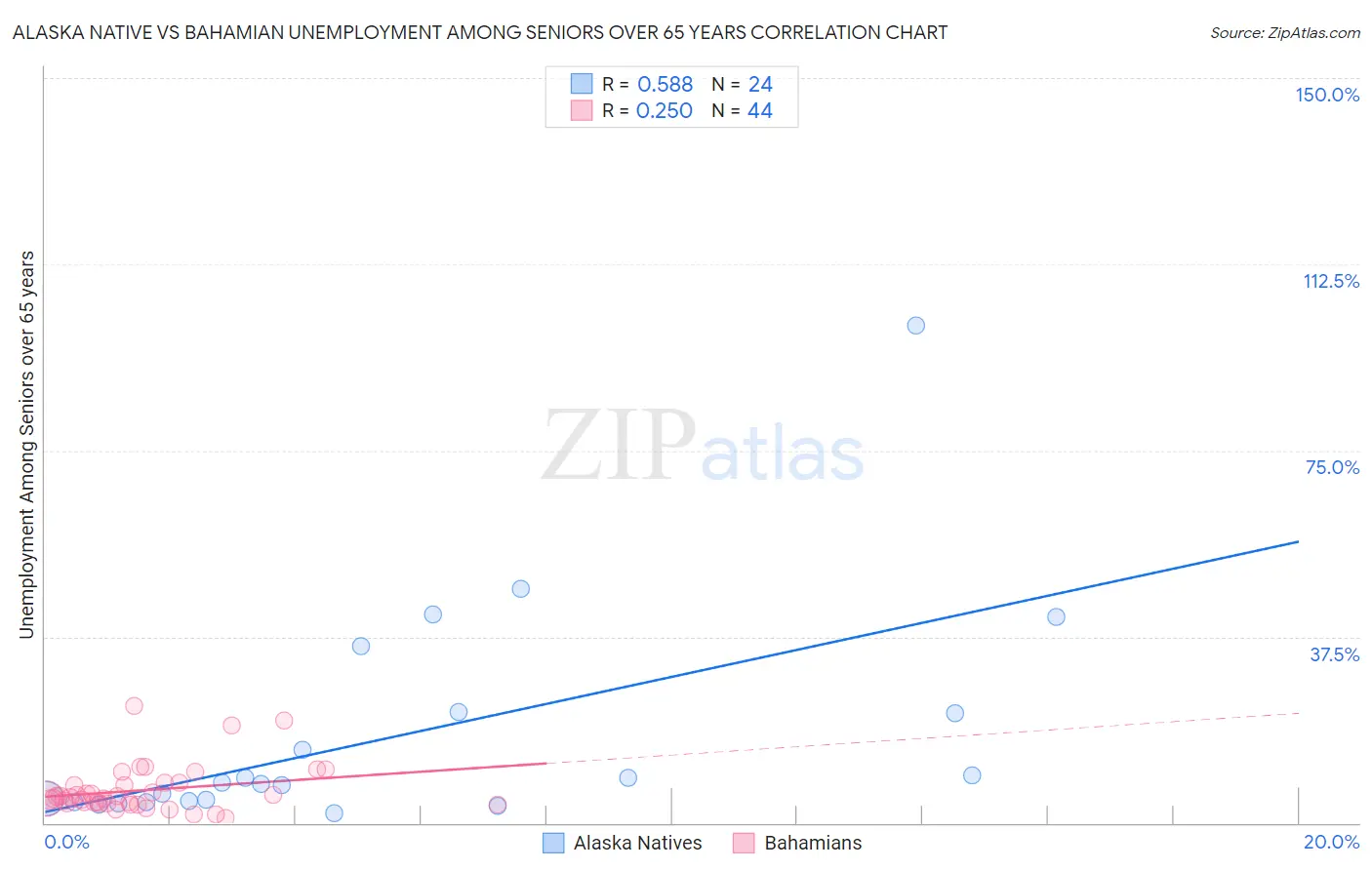 Alaska Native vs Bahamian Unemployment Among Seniors over 65 years