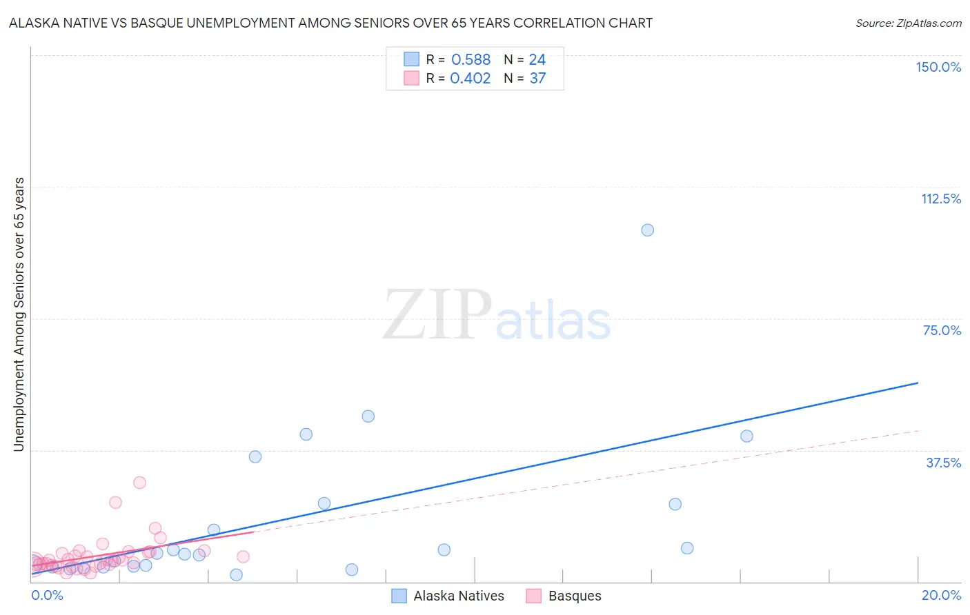 Alaska Native vs Basque Unemployment Among Seniors over 65 years