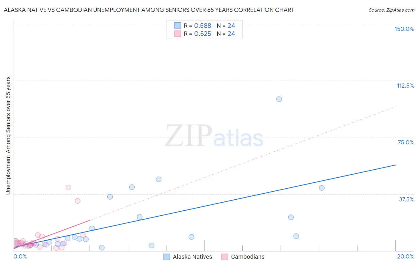 Alaska Native vs Cambodian Unemployment Among Seniors over 65 years