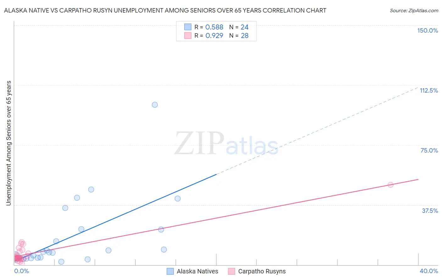 Alaska Native vs Carpatho Rusyn Unemployment Among Seniors over 65 years