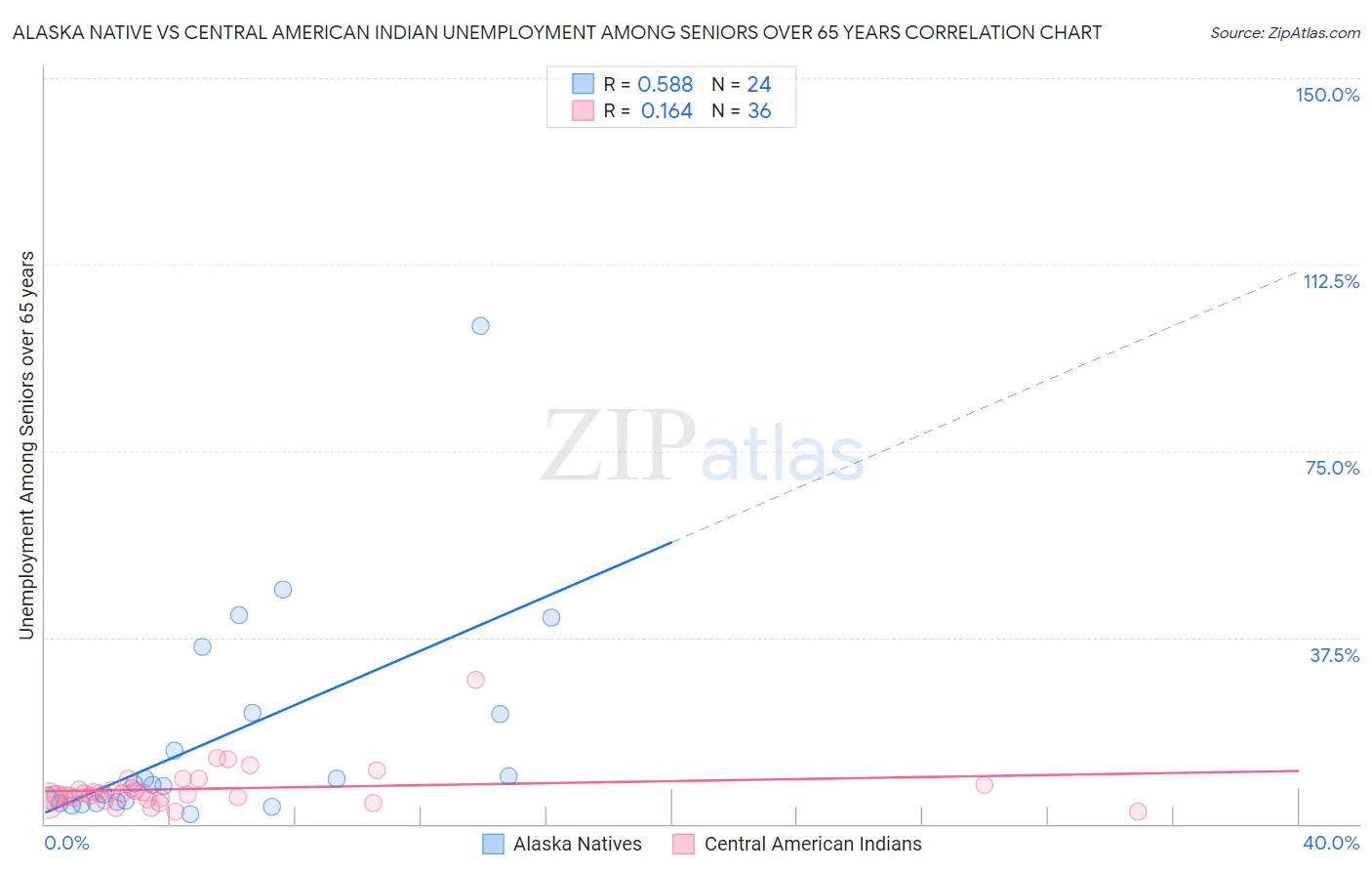 Alaska Native vs Central American Indian Unemployment Among Seniors over 65 years