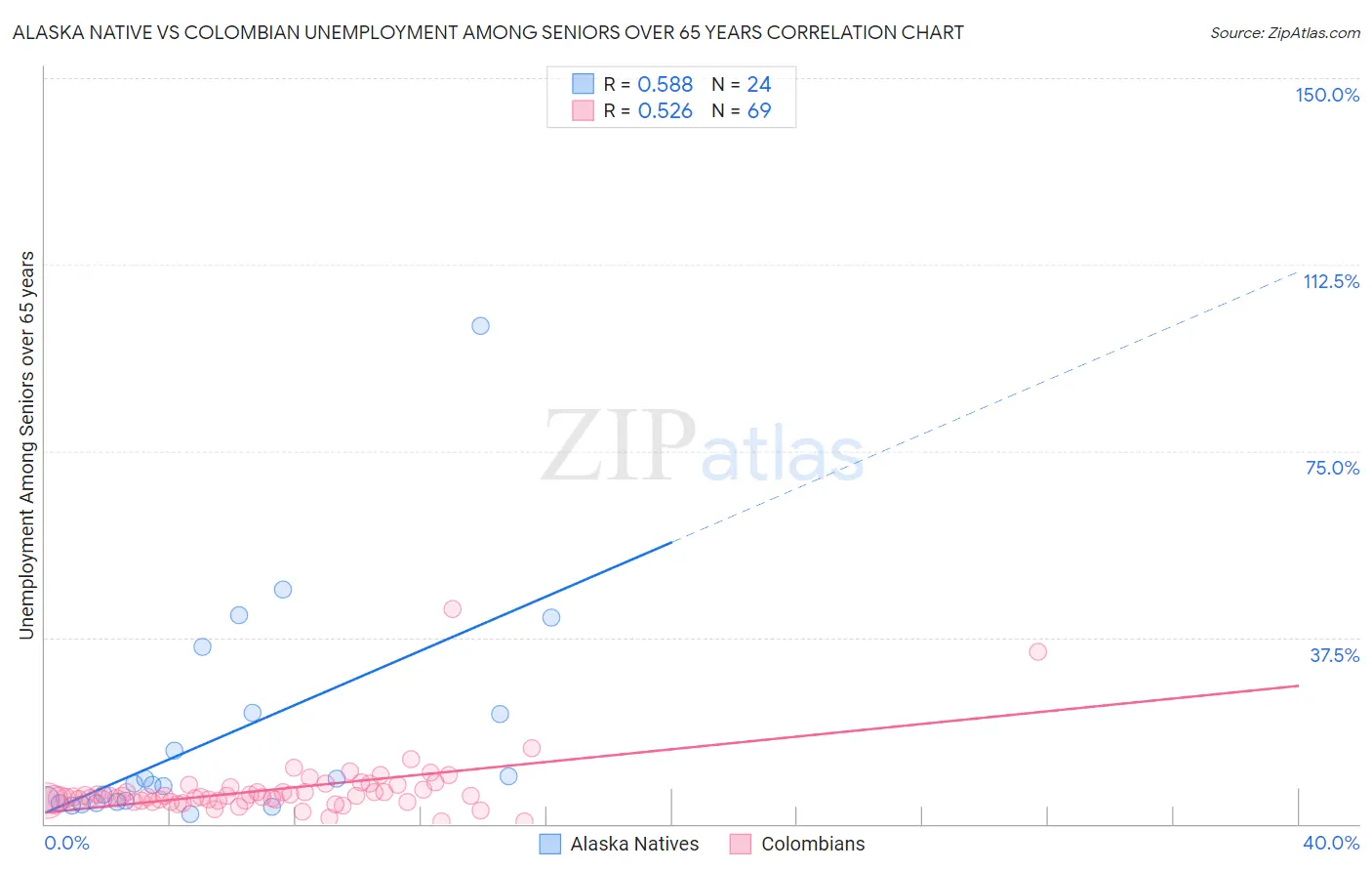 Alaska Native vs Colombian Unemployment Among Seniors over 65 years