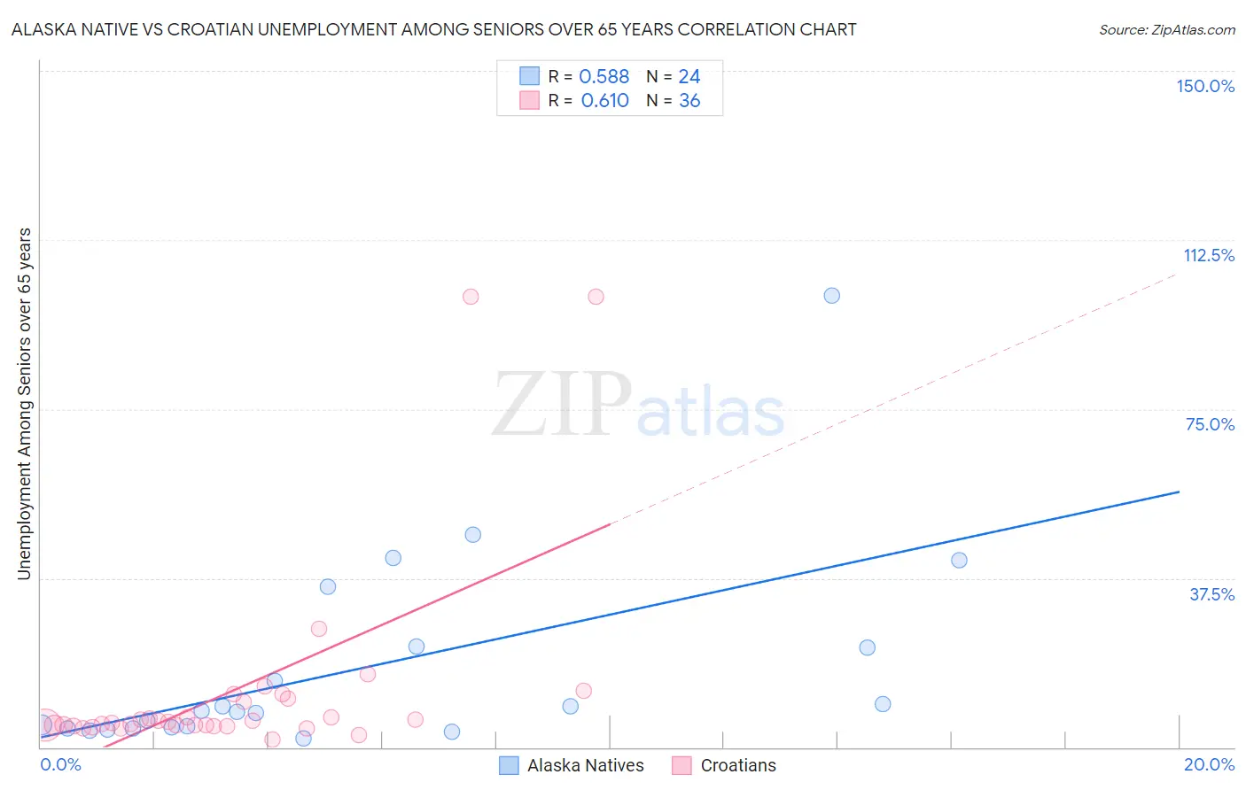 Alaska Native vs Croatian Unemployment Among Seniors over 65 years