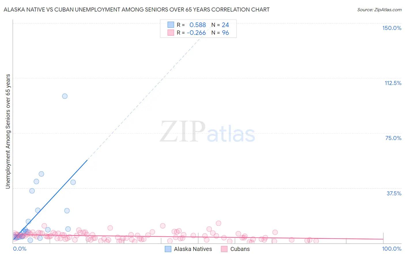 Alaska Native vs Cuban Unemployment Among Seniors over 65 years