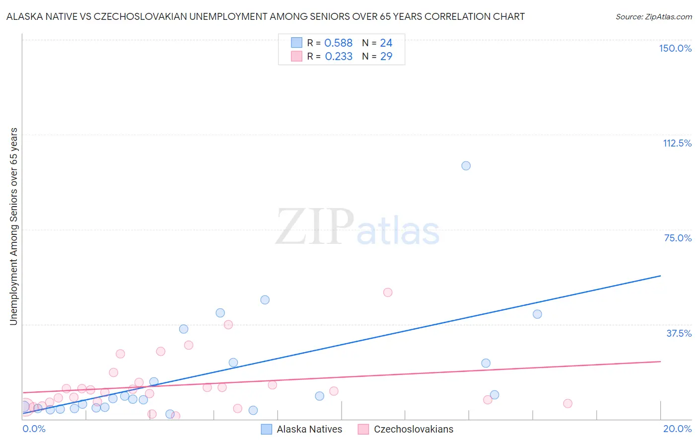 Alaska Native vs Czechoslovakian Unemployment Among Seniors over 65 years