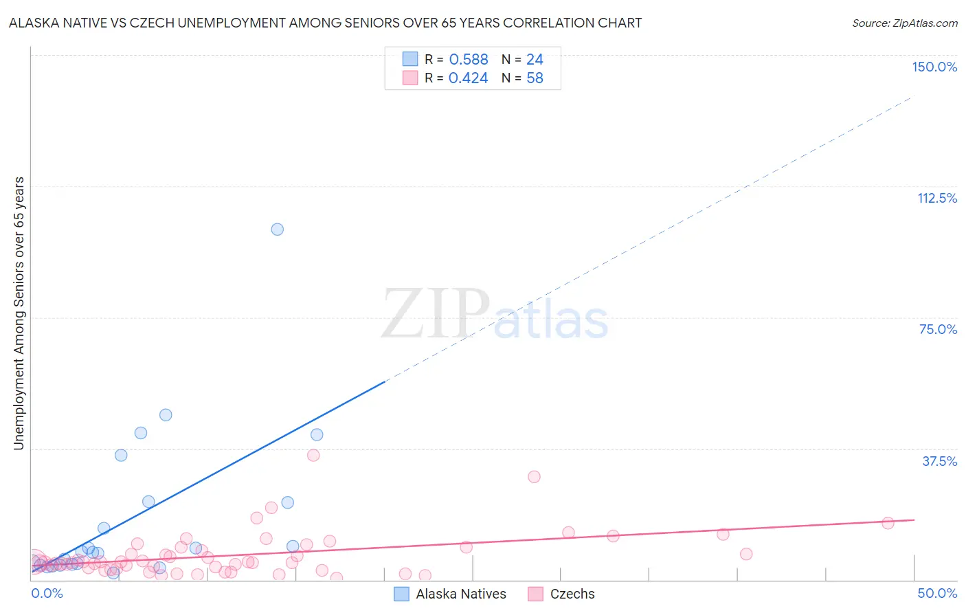 Alaska Native vs Czech Unemployment Among Seniors over 65 years