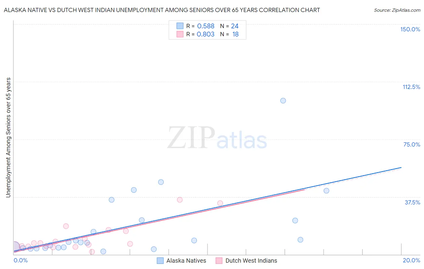 Alaska Native vs Dutch West Indian Unemployment Among Seniors over 65 years