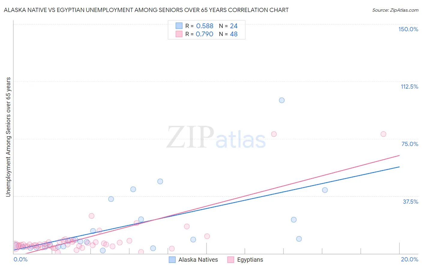 Alaska Native vs Egyptian Unemployment Among Seniors over 65 years