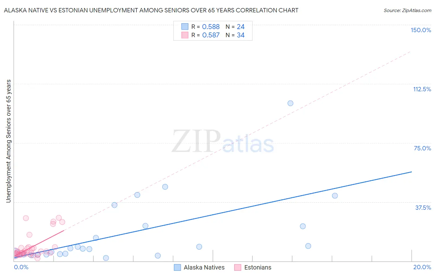 Alaska Native vs Estonian Unemployment Among Seniors over 65 years