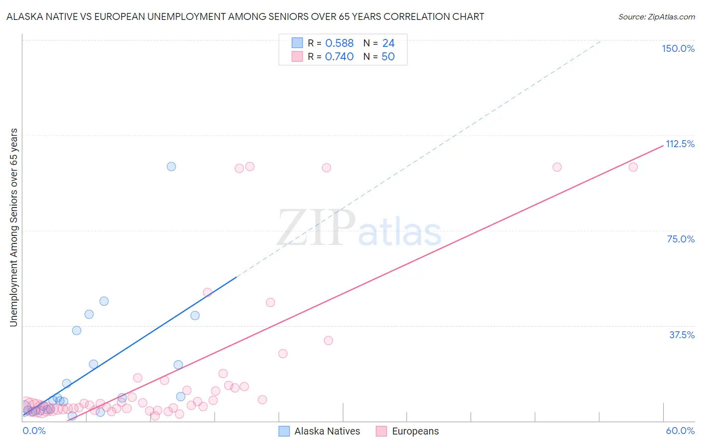 Alaska Native vs European Unemployment Among Seniors over 65 years