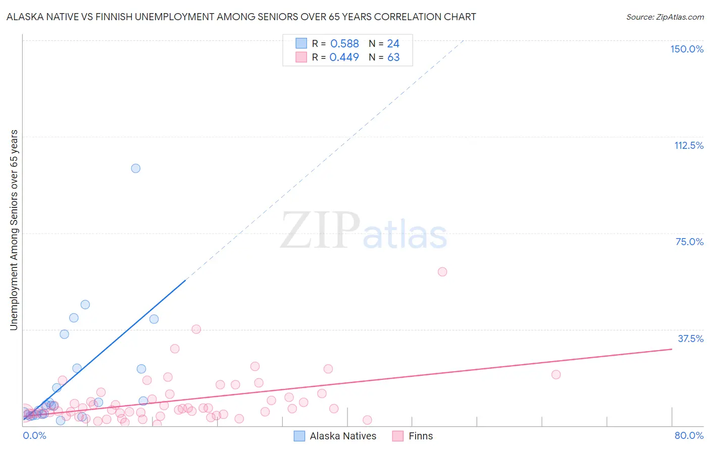Alaska Native vs Finnish Unemployment Among Seniors over 65 years