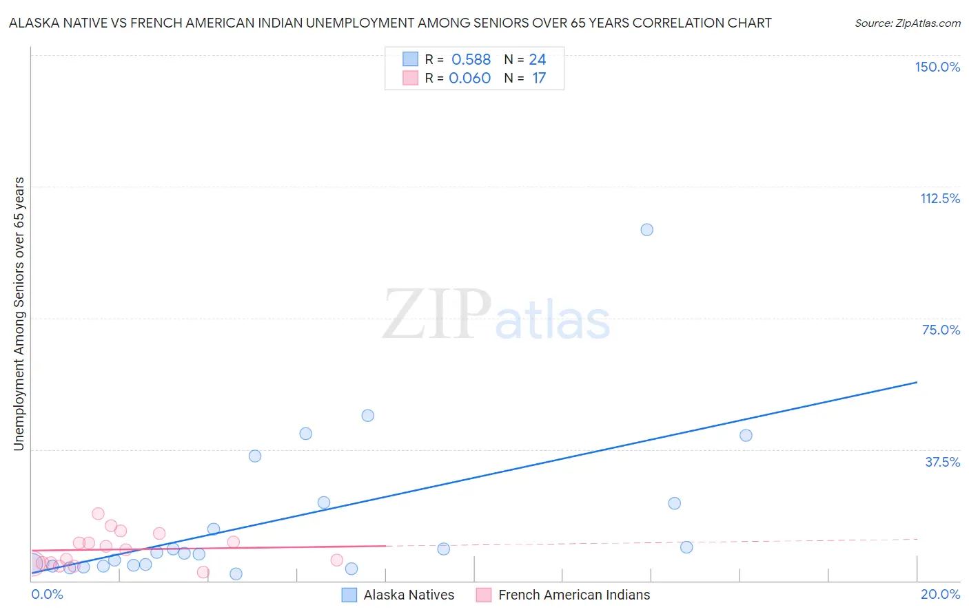Alaska Native vs French American Indian Unemployment Among Seniors over 65 years