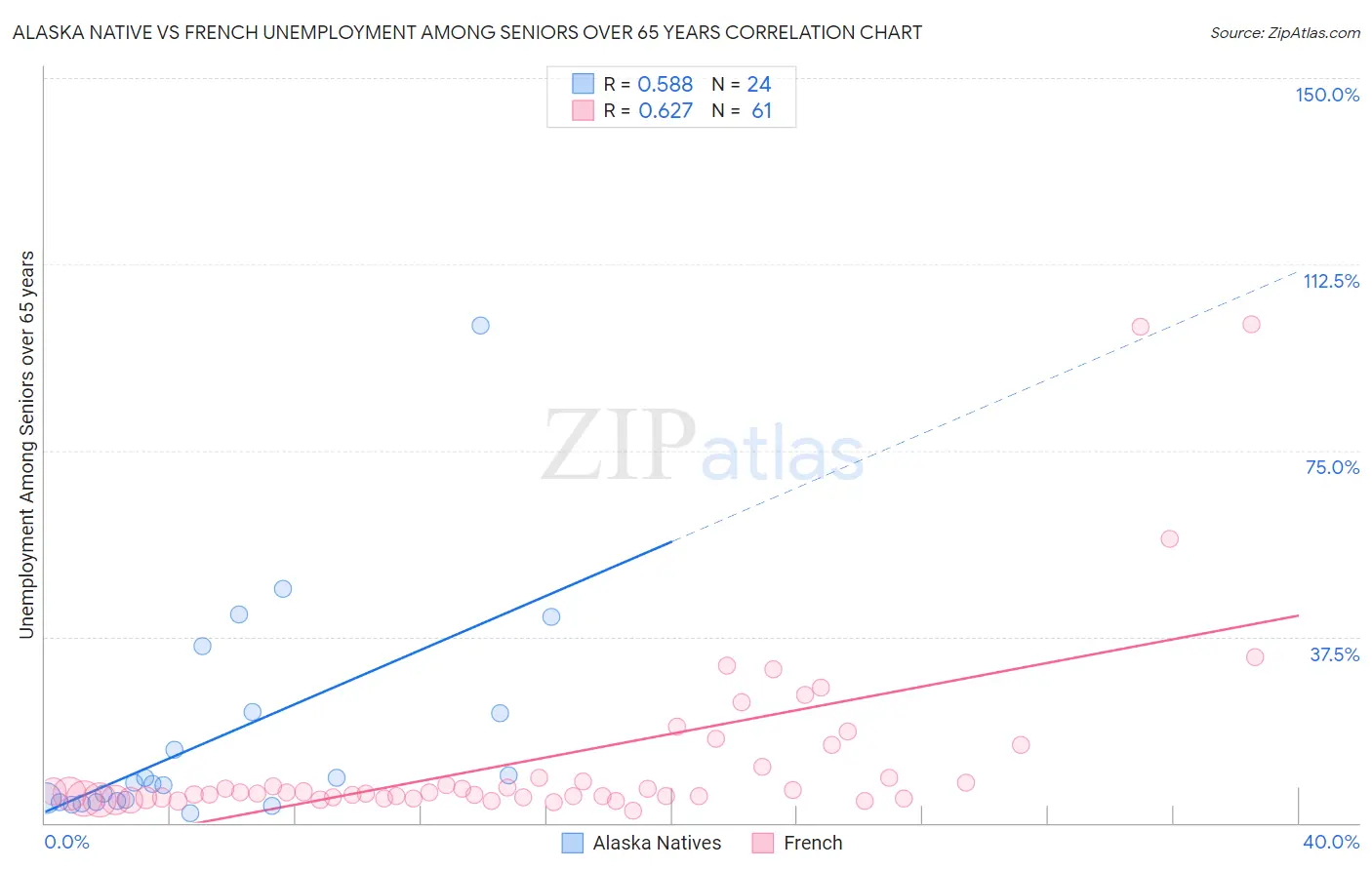 Alaska Native vs French Unemployment Among Seniors over 65 years