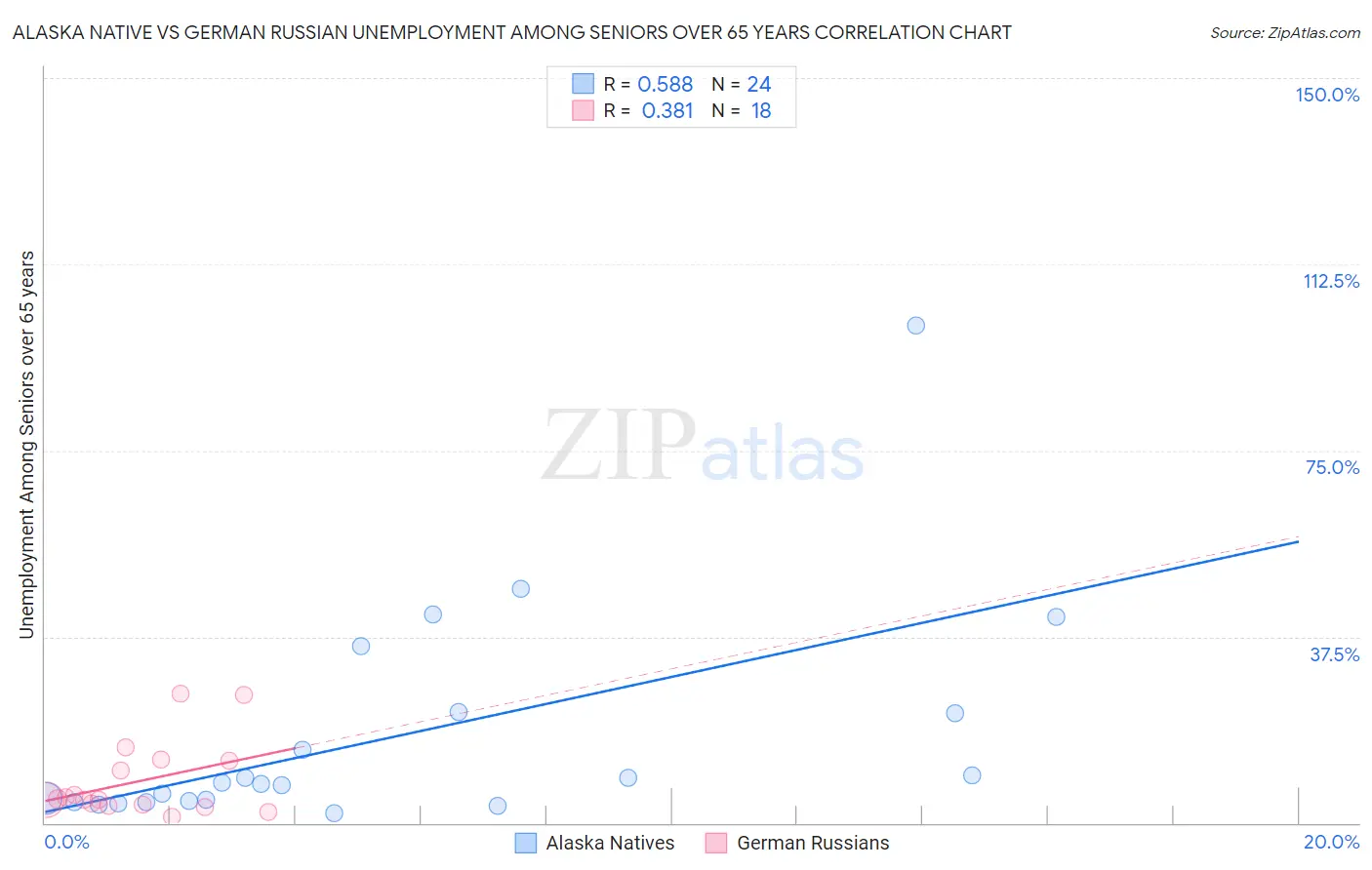 Alaska Native vs German Russian Unemployment Among Seniors over 65 years