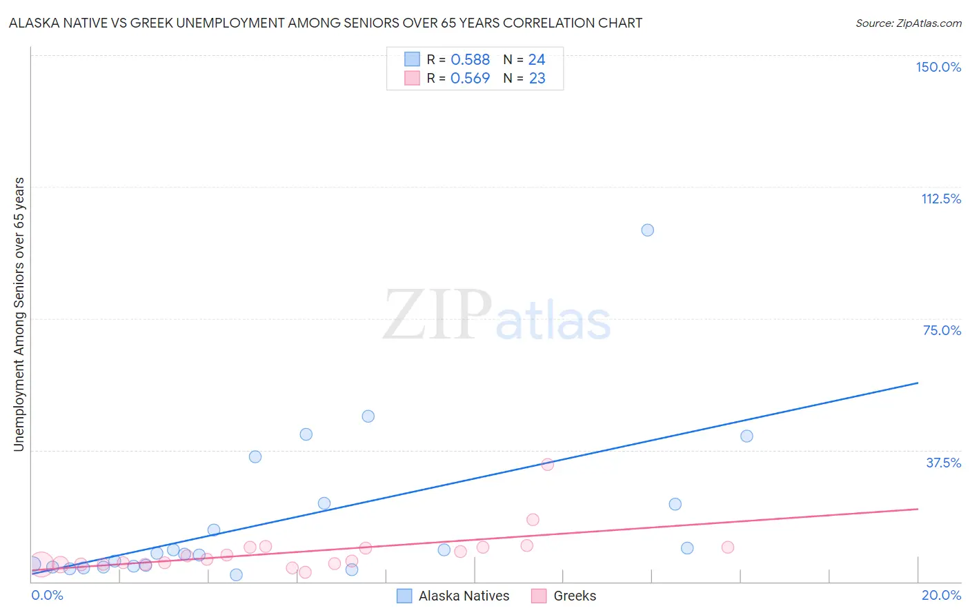 Alaska Native vs Greek Unemployment Among Seniors over 65 years