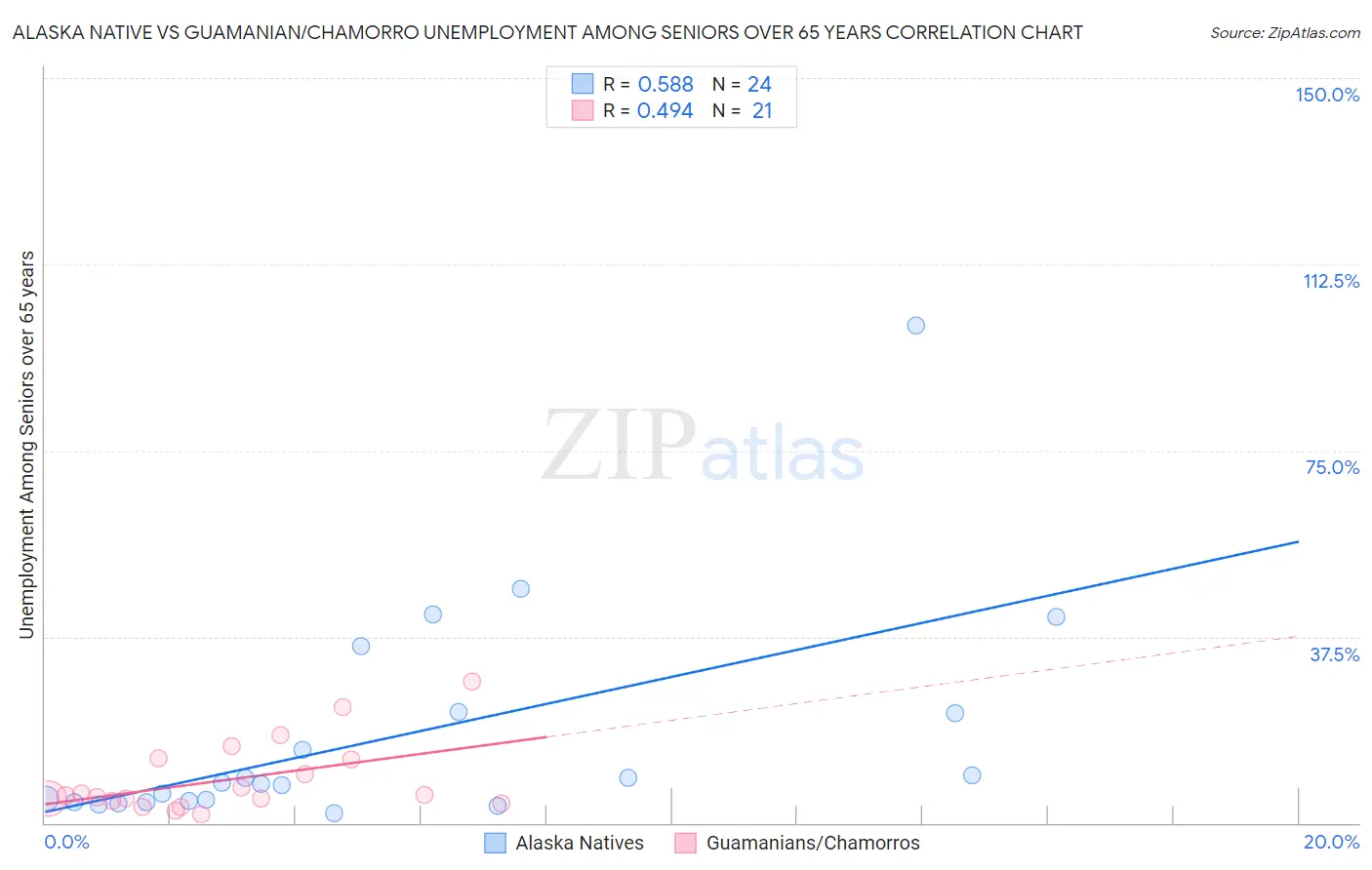 Alaska Native vs Guamanian/Chamorro Unemployment Among Seniors over 65 years