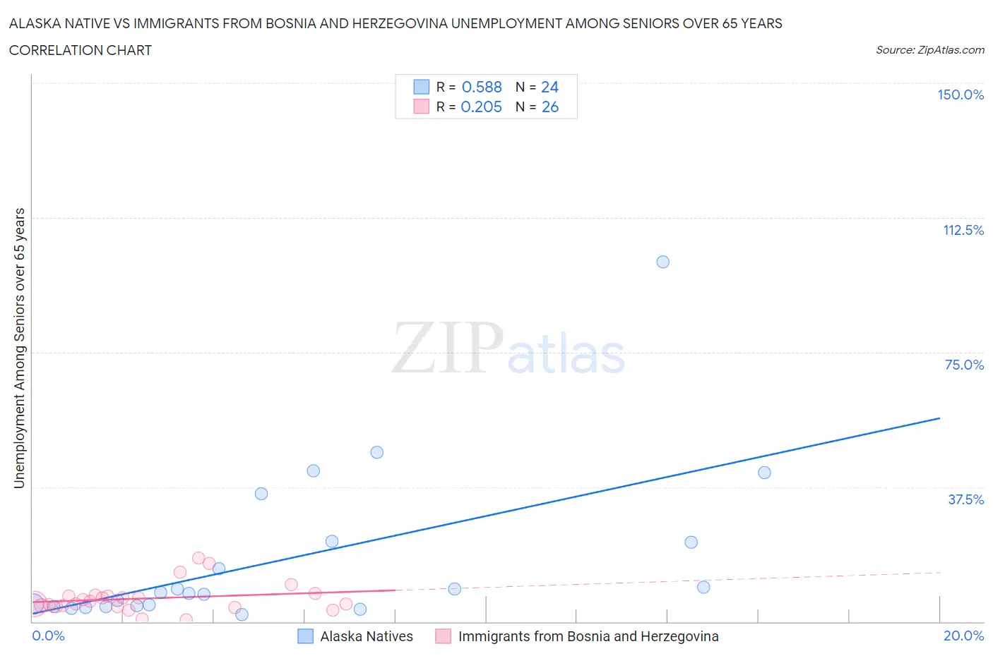 Alaska Native vs Immigrants from Bosnia and Herzegovina Unemployment Among Seniors over 65 years