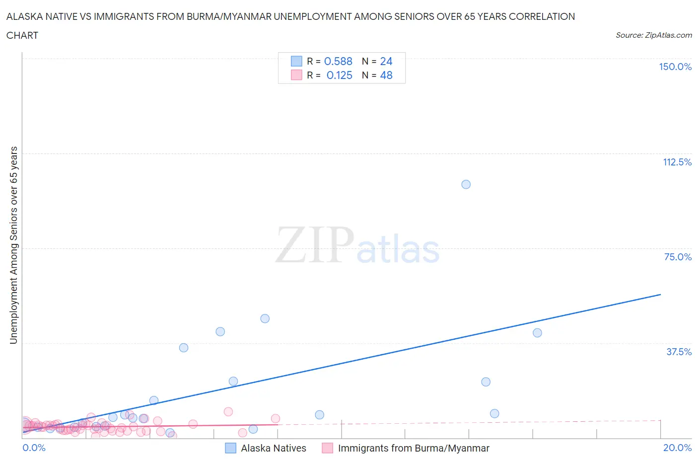 Alaska Native vs Immigrants from Burma/Myanmar Unemployment Among Seniors over 65 years